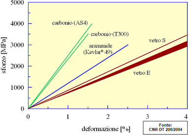 confronto tra le più comuni fibre di rinforzo in relazione al comportamento a trazione monoassiale 