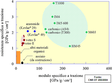 modulo e della resistenza, rapportati alla densità (valori “specifici”).